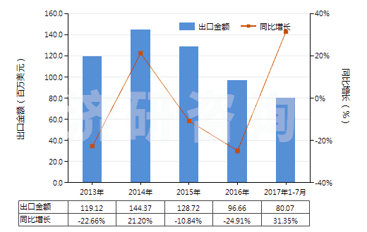 2013-2017年7月中國(guó)糠醇及四氫糠醇(HS29321300)出口總額及增速統(tǒng)計(jì)
